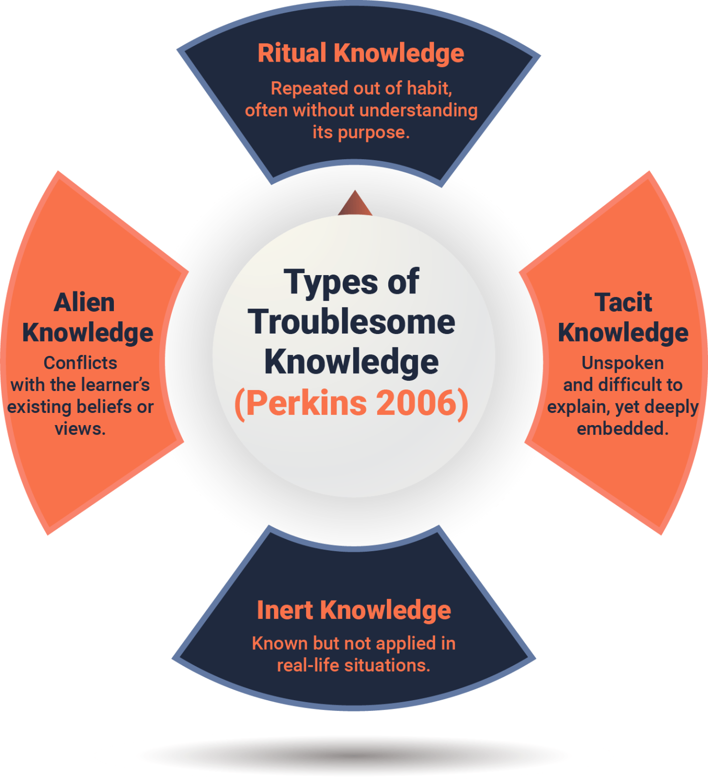 Threshold concept in Diploma in Teaching further education and skills (DiT)
