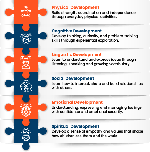 Six Core Areas of Holistic Childcare Development in early years