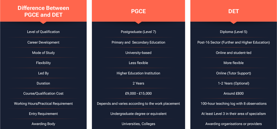Difference Between PGCE and DET