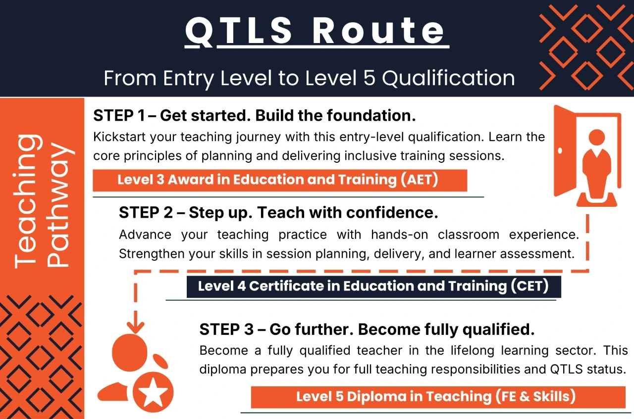 QTLS route from entry level to level 5 Diploma in Teaching (DiT) qualification