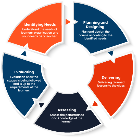 The 5 Stages of Teaching Cycle