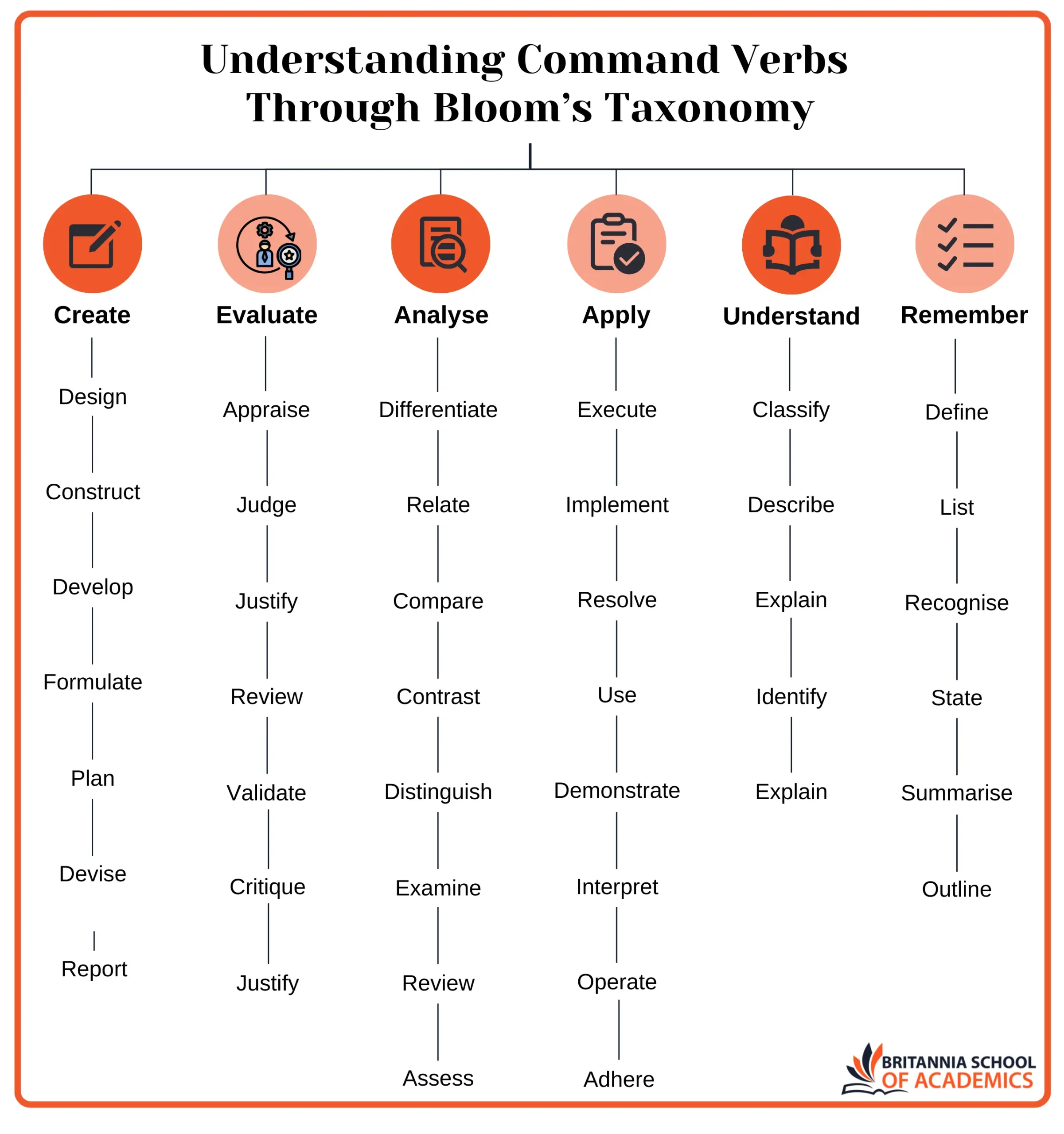 Understanding Command Verbs Through Bloom's Taxonomy