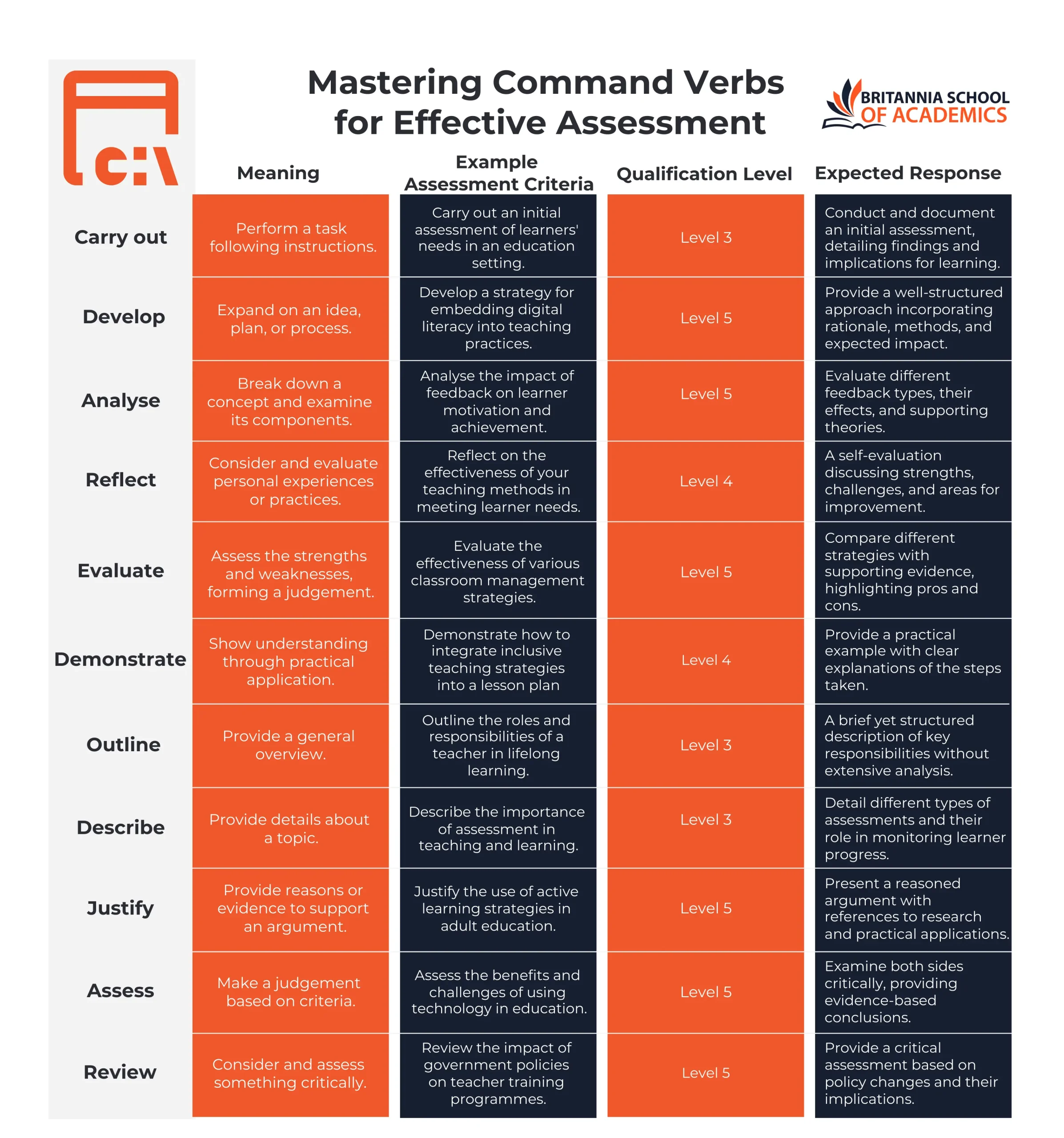 Mastering Command Verbs for Effective Assessment