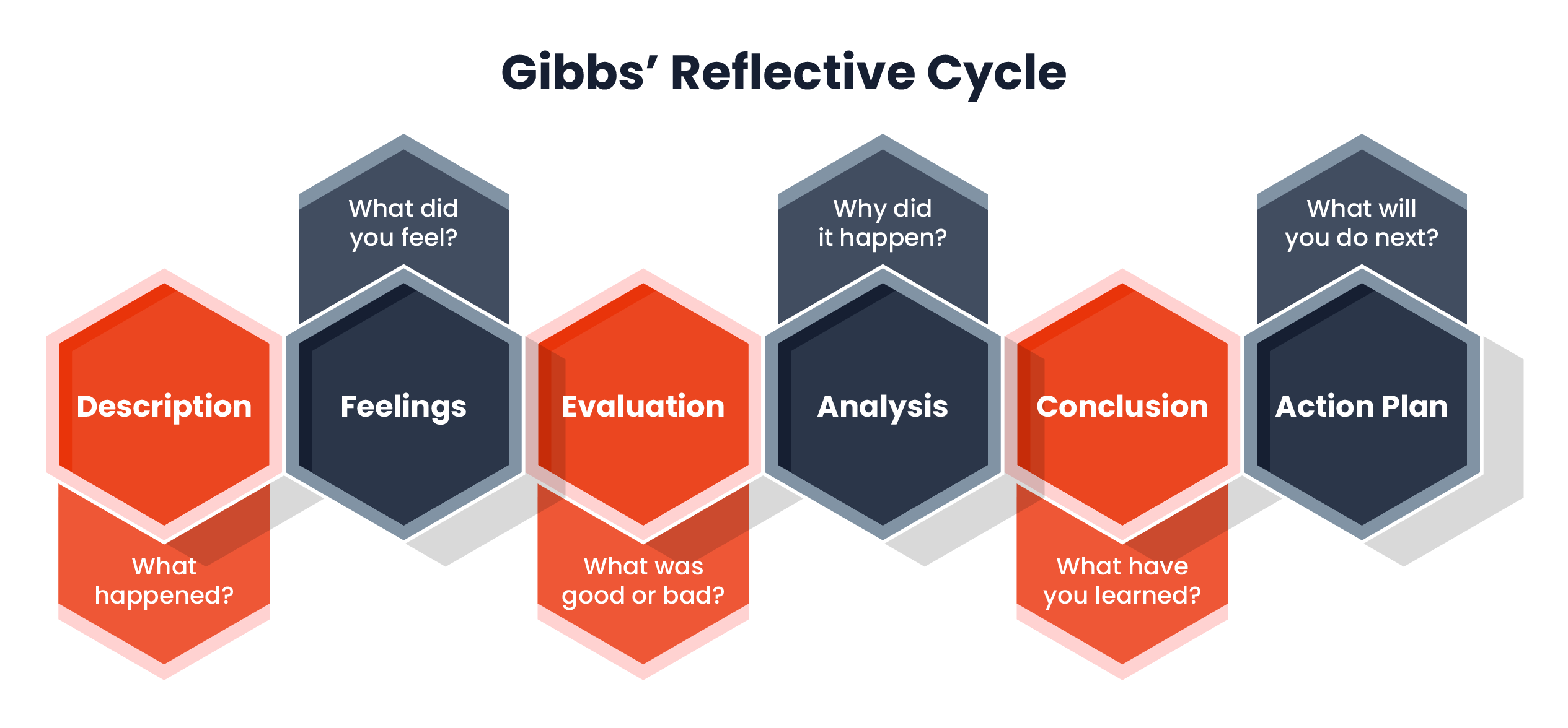 Gibbs Reflective Cycle