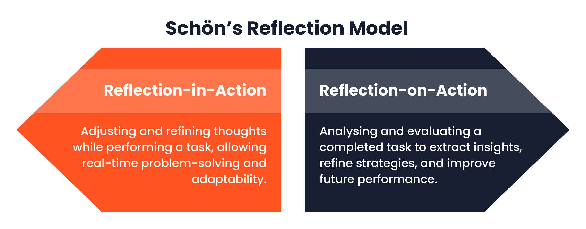 Schön’s Reflection Model
