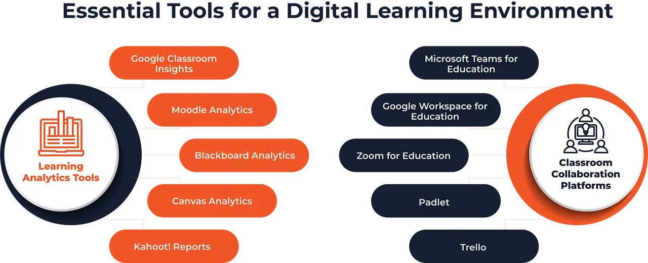 Essential tools of a digital learning environment. Learning analytical tools and classroom collaboration platforms.